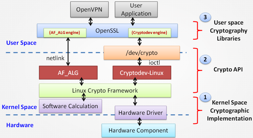 linux crypto